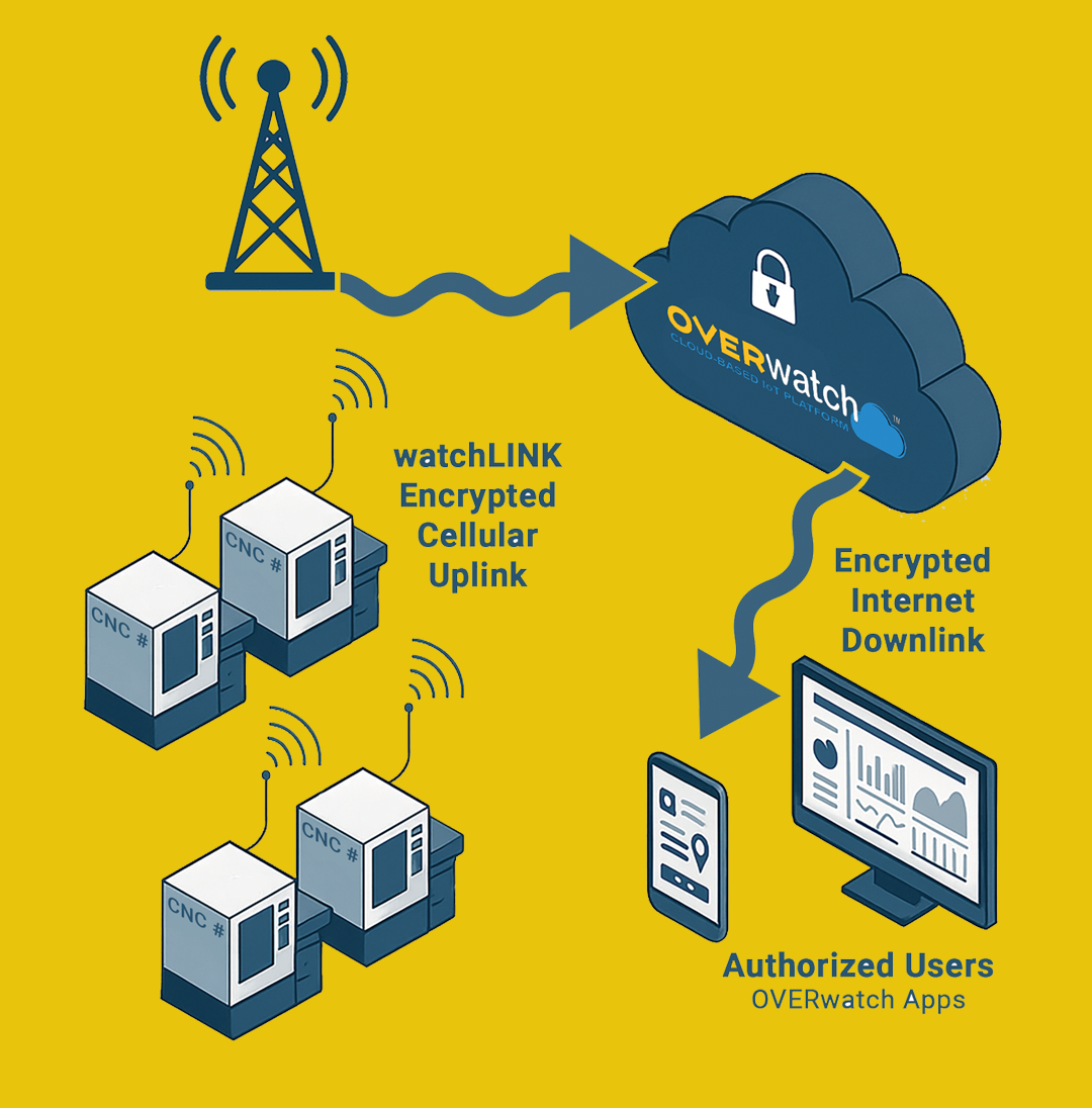 watchLINK system architecture: sensors to hub to MISCO Cloud